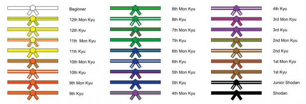 Grading Process – West Coast Karate